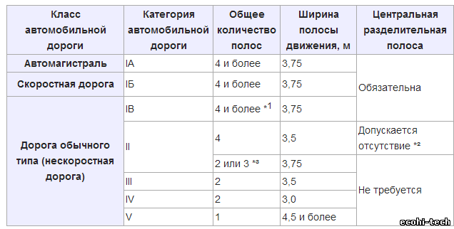 1 дорожная категории