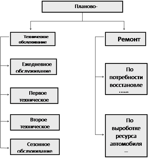 Виды ремонта транспортных средств. Система технического обслуживания автомобилей. Виды технического обслуживания. Виды технического обслуживания и ремонта автомобилей. Виды техобслуживания и ремонта.