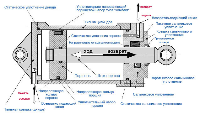 Схема поршневого гидроцилиндра