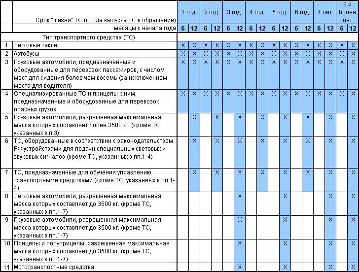 Периодичность прохождения техосмотра автомобиля