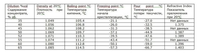 Таблица концентрации хладагента в зависимости от температуры