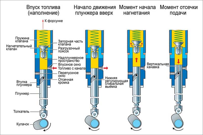 Принцип работы плунжерной пары