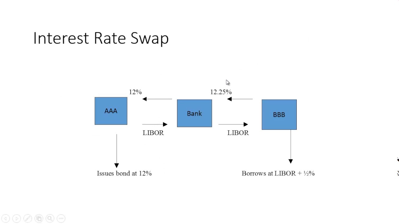 Interest rate swap. Процентный своп. Total Return swap. Interest rate swap CFA.