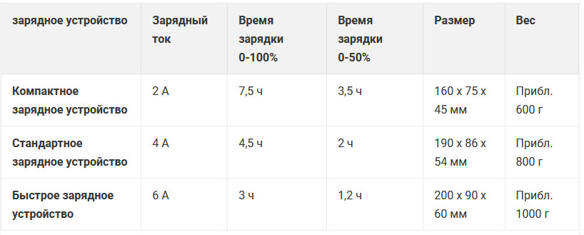 Сколько времени заряжать аккумулятор для триммера. Таблица заряда аккума электровелосипеда. Время зарядки велосипедного аккумулятора. Зарядка для велосипеда с аккумулятором. Велосипедист аккумуляторы.