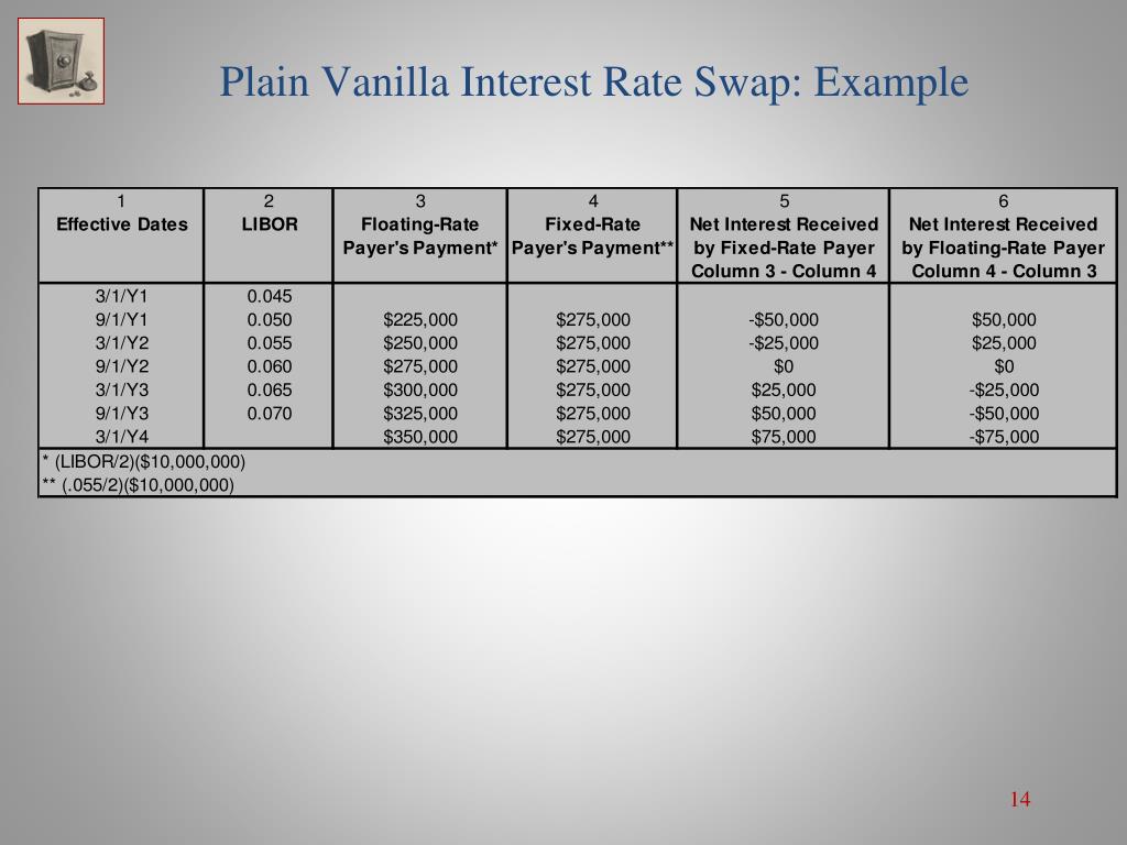 Interest rate swap. Plain Vanilla. Floating interest rate. Uncovered interest rate. Currency swap rate.