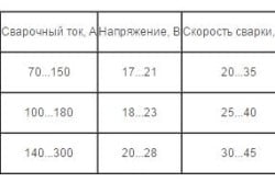 Таблица режимов сварки в углекислом газе