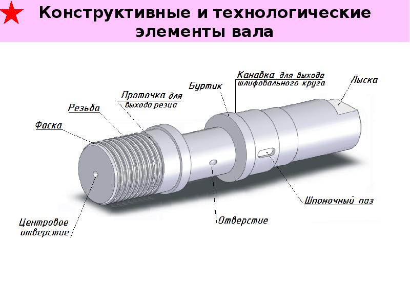 Что такое вал. Конструктивные элементы деталей шейка. Перечислите конструктивные элементы шлицевого вала. Укажите соответствие некоторых конструктивных элементов детали вал. Основные конструктивные элементы валов и осей.