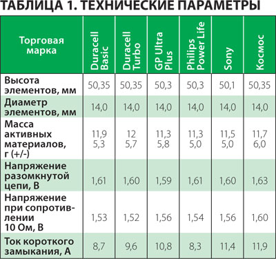 Сопротивление автомобильного аккумулятора таблица