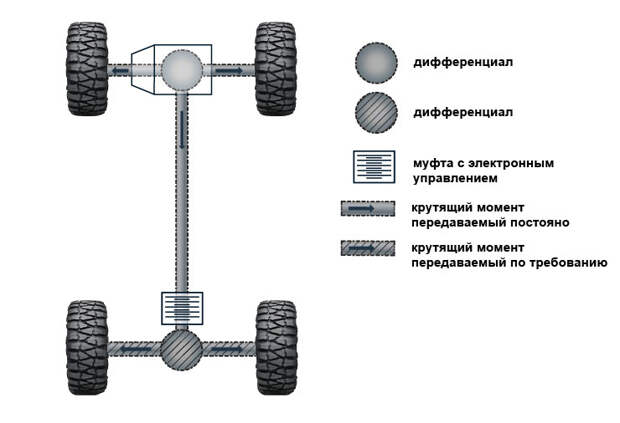 Системы полного привода автомобилей