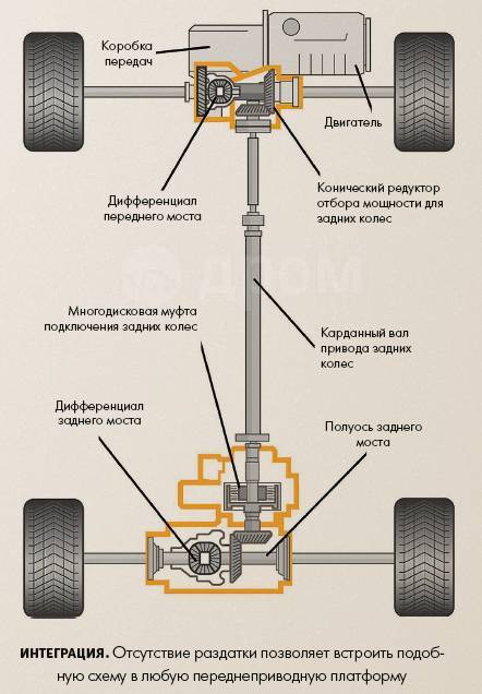 Виды полного привода автомобилей