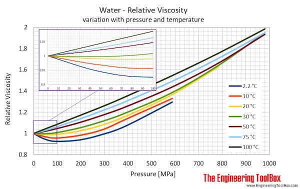 water_temp_pressure_viscosity