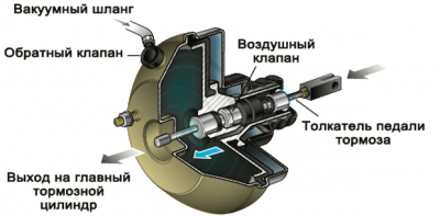 usilitel-tormozov-iz-chego-sostoit-vakuumnij-usilitels-tormozov-shema..............png