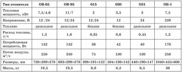 Контрольная работа по теме Разработка и организация производства отопителей воздушных