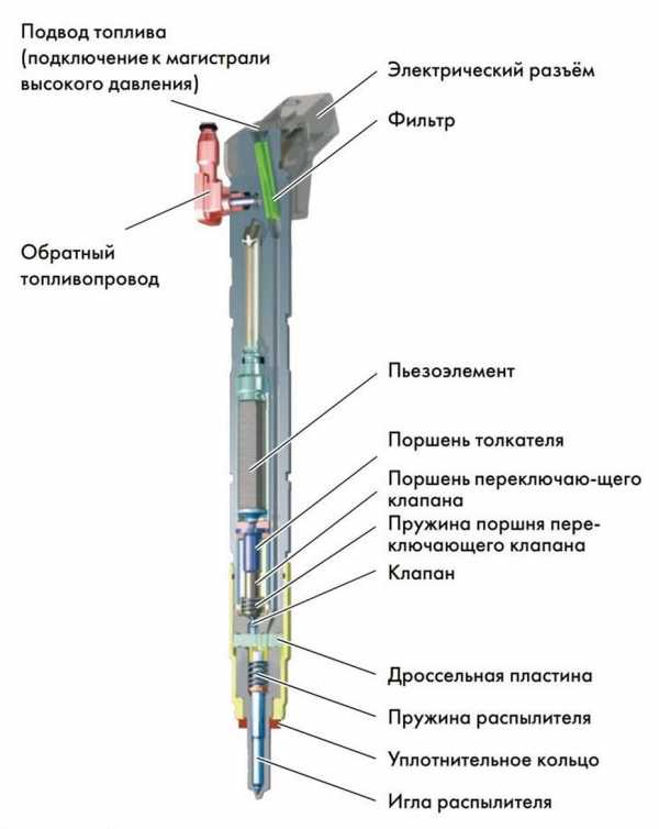 Классификация форсунок дизельных двигателей